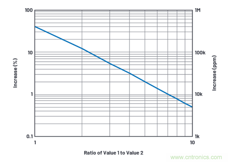 求助！如何解決設(shè)計中更高頻率下產(chǎn)生更大的噪音問題？