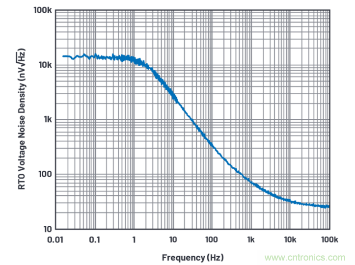 求助！如何解決設(shè)計中更高頻率下產(chǎn)生更大的噪音問題？