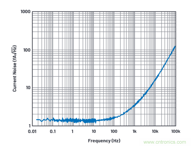 求助！如何解決設(shè)計中更高頻率下產(chǎn)生更大的噪音問題？