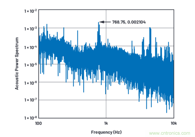 求助！如何解決設(shè)計中更高頻率下產(chǎn)生更大的噪音問題？