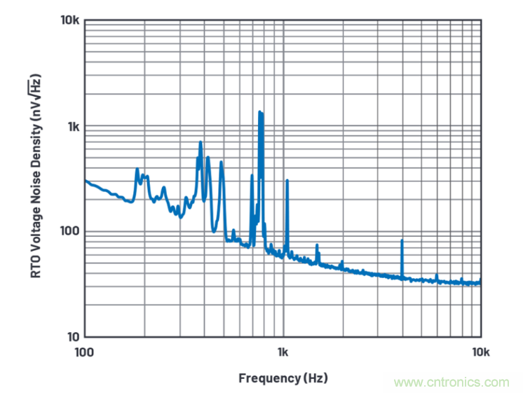 求助！如何解決設(shè)計中更高頻率下產(chǎn)生更大的噪音問題？