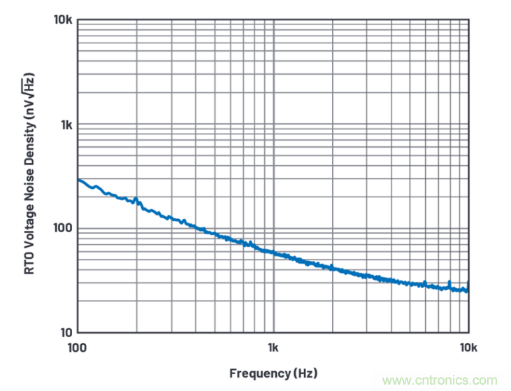 求助！如何解決設(shè)計中更高頻率下產(chǎn)生更大的噪音問題？