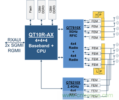 安森美Quantenna的Wi-Fi 6和Wi-Fi 6E 技術(shù)與方案使聯(lián)接更快、更廣、更高效