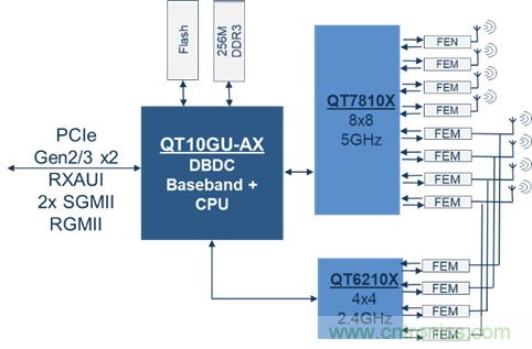 安森美Quantenna的Wi-Fi 6和Wi-Fi 6E 技術(shù)與方案使聯(lián)接更快、更廣、更高效