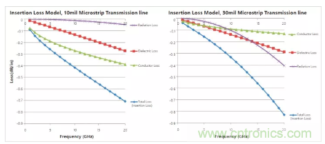 影響毫米波電路的幾個(gè)關(guān)鍵問(wèn)題：設(shè)計(jì)傳輸線(xiàn)、選擇PCB板、性能優(yōu)化