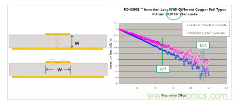 影響毫米波電路的幾個(gè)關(guān)鍵問(wèn)題：設(shè)計(jì)傳輸線(xiàn)、選擇PCB板、性能優(yōu)化