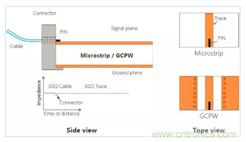 影響毫米波電路的幾個(gè)關(guān)鍵問(wèn)題：設(shè)計(jì)傳輸線(xiàn)、選擇PCB板、性能優(yōu)化