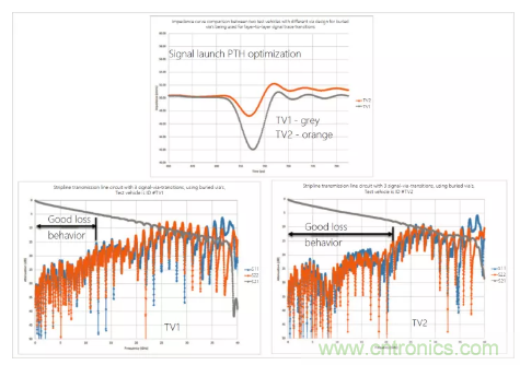 影響毫米波電路的幾個(gè)關(guān)鍵問(wèn)題：設(shè)計(jì)傳輸線(xiàn)、選擇PCB板、性能優(yōu)化