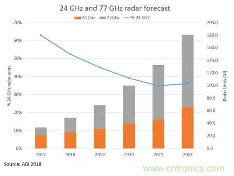 影響毫米波電路的幾個(gè)關(guān)鍵問(wèn)題：設(shè)計(jì)傳輸線(xiàn)、選擇PCB板、性能優(yōu)化
