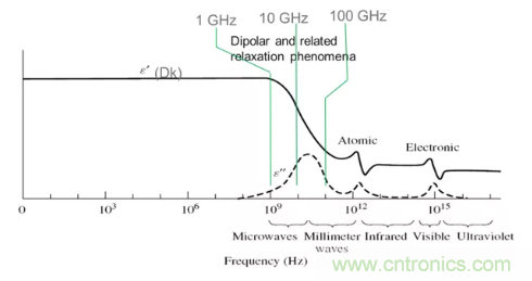 影響毫米波電路的幾個(gè)關(guān)鍵問(wèn)題：設(shè)計(jì)傳輸線(xiàn)、選擇PCB板、性能優(yōu)化