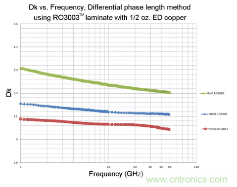 影響毫米波電路的幾個(gè)關(guān)鍵問(wèn)題：設(shè)計(jì)傳輸線(xiàn)、選擇PCB板、性能優(yōu)化