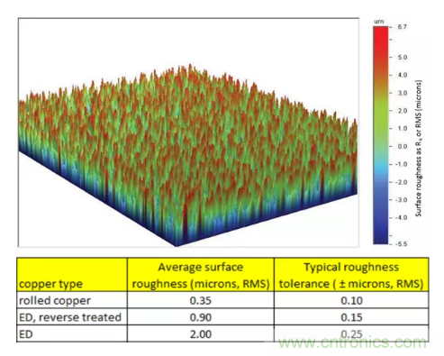 影響毫米波電路的幾個(gè)關(guān)鍵問(wèn)題：設(shè)計(jì)傳輸線(xiàn)、選擇PCB板、性能優(yōu)化