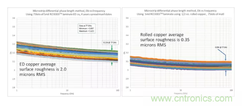 影響毫米波電路的幾個(gè)關(guān)鍵問(wèn)題：設(shè)計(jì)傳輸線(xiàn)、選擇PCB板、性能優(yōu)化