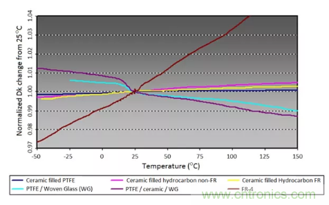 影響毫米波電路的幾個(gè)關(guān)鍵問(wèn)題：設(shè)計(jì)傳輸線(xiàn)、選擇PCB板、性能優(yōu)化