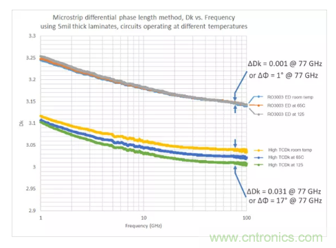 影響毫米波電路的幾個(gè)關(guān)鍵問(wèn)題：設(shè)計(jì)傳輸線(xiàn)、選擇PCB板、性能優(yōu)化