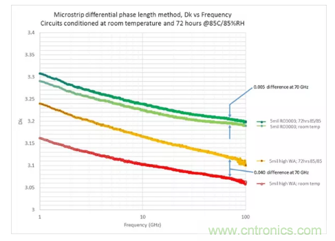 影響毫米波電路的幾個(gè)關(guān)鍵問(wèn)題：設(shè)計(jì)傳輸線(xiàn)、選擇PCB板、性能優(yōu)化
