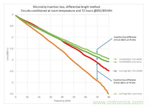 影響毫米波電路的幾個(gè)關(guān)鍵問(wèn)題：設(shè)計(jì)傳輸線(xiàn)、選擇PCB板、性能優(yōu)化