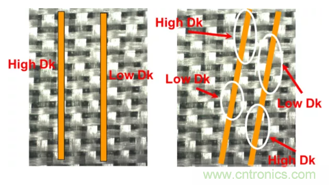 影響毫米波電路的幾個(gè)關(guān)鍵問(wèn)題：設(shè)計(jì)傳輸線(xiàn)、選擇PCB板、性能優(yōu)化