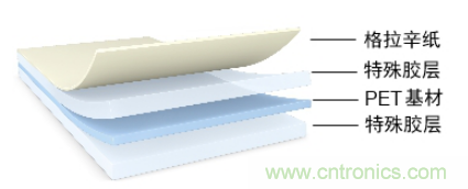 5G高頻時代下，電子設(shè)備怎么粘？德莎推出高性能PET雙面膠帶