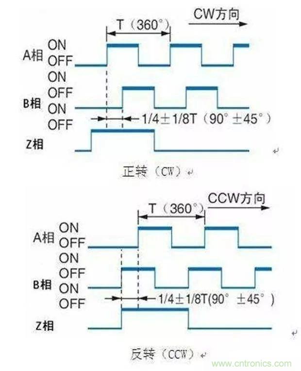 如何用PLC控制實(shí)現(xiàn)編碼器的定位功能？