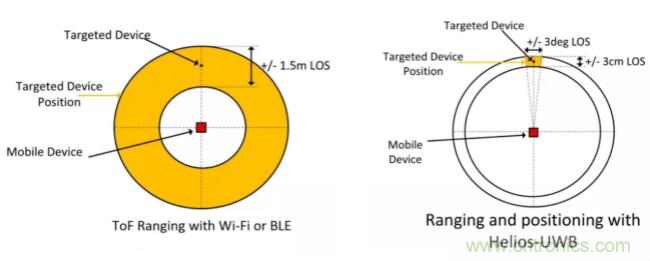 深度解讀UWB技術(shù)：厘米級安全實(shí)時定位是如何實(shí)現(xiàn)的？