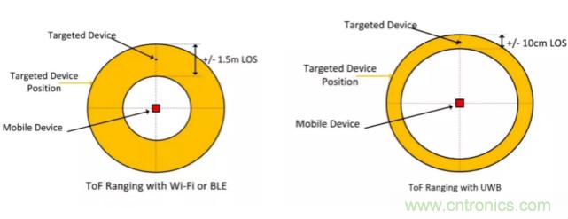 深度解讀UWB技術(shù)：厘米級安全實(shí)時定位是如何實(shí)現(xiàn)的？