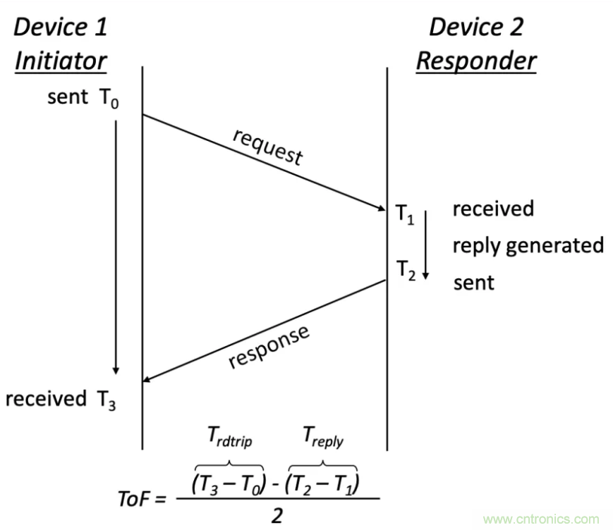 深度解讀UWB技術(shù)：厘米級安全實(shí)時定位是如何實(shí)現(xiàn)的？