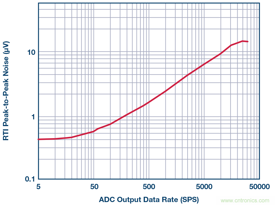 電磁流量計:設(shè)計考慮和解決方案