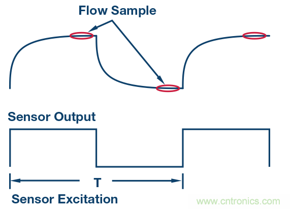 電磁流量計:設(shè)計考慮和解決方案