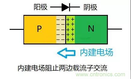 PN結(jié)為什么可以單向?qū)щ?？PN結(jié)單向?qū)щ娫? title=