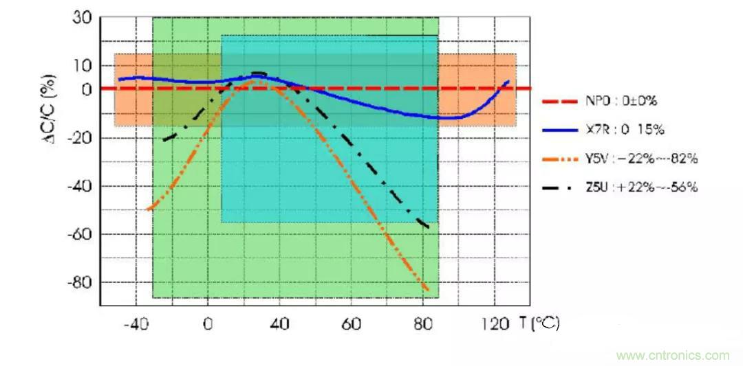 【干貨分享】溫度對(duì)MLCC的影響有哪些？