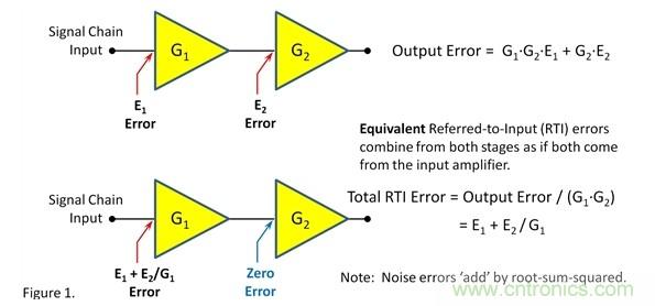 如何提高信號(hào)鏈前端的增益？