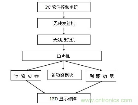 LED顯示屏控制系統(tǒng)是如何實現(xiàn)的 LED顯示屏控制系統(tǒng)是如何實現(xiàn)的