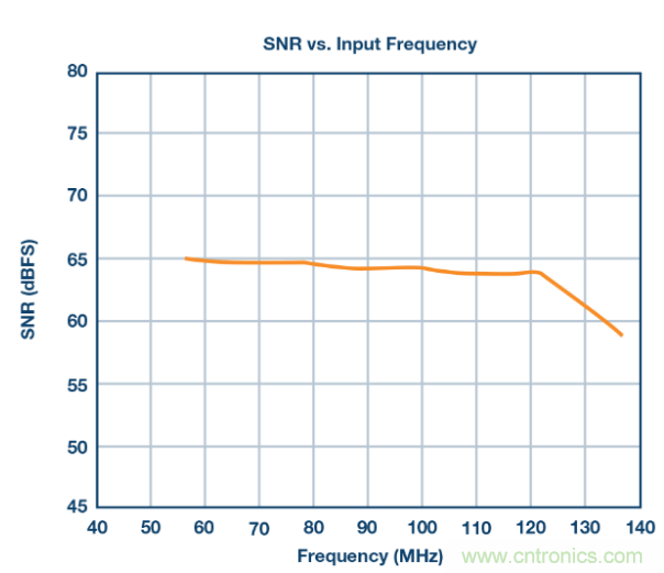 聽說想要出色的線性度，ADC與驅(qū)動器更配哦~