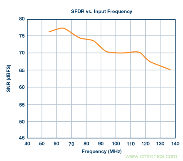 聽說想要出色的線性度，ADC與驅(qū)動器更配哦~