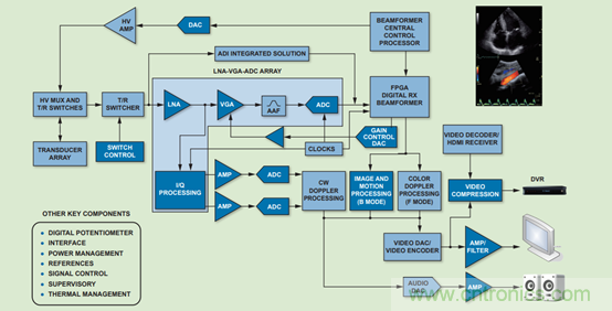 如何利用高性能模擬前端信號鏈助力醫(yī)療超聲系統(tǒng)發(fā)展？