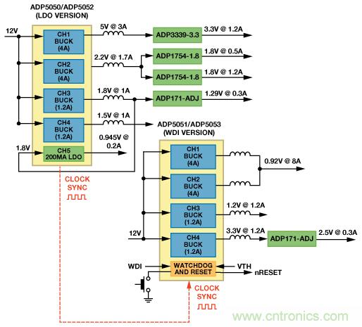適合空間受限應(yīng)用的最高功率密度、多軌電源解決方案