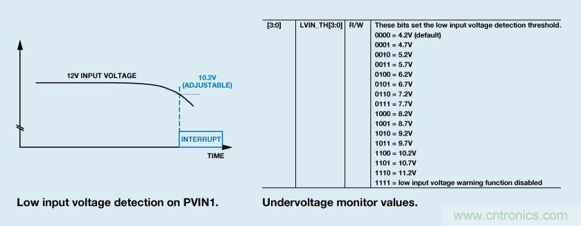 適合空間受限應(yīng)用的最高功率密度、多軌電源解決方案