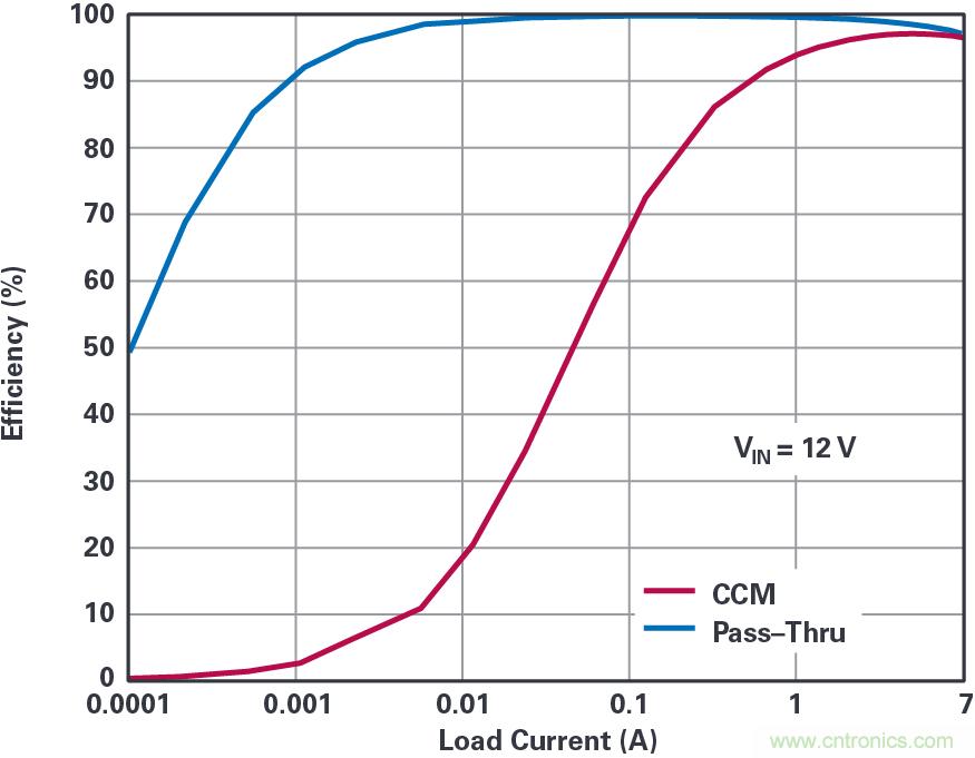 4開關(guān)降壓-升壓控制器，具備直通功能，可以消除開關(guān)噪聲