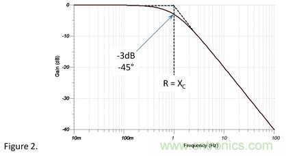 1&Omega;電阻和1&Omega;容抗串聯(lián)，容抗上的AC信號(hào)占多少？