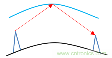基帶、射頻，還有誰不了解的嗎？看這里來?。?！