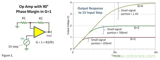 如何設(shè)置運(yùn)放階躍響應(yīng)的建立時間？