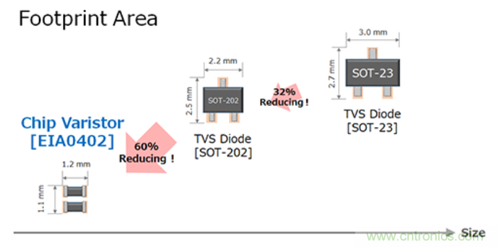 穩(wěn)壓、TVS二極管和壓敏電阻的區(qū)別？使用時應(yīng)進行比較的4個要點