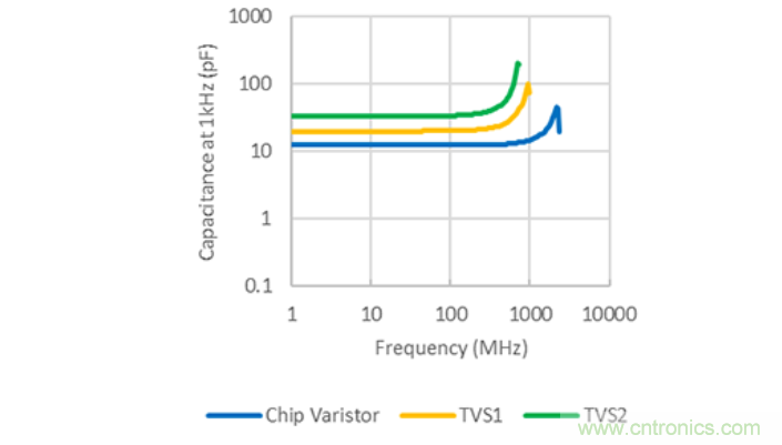 穩(wěn)壓、TVS二極管和壓敏電阻的區(qū)別？使用時應(yīng)進行比較的4個要點