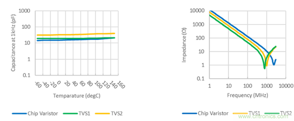 穩(wěn)壓、TVS二極管和壓敏電阻的區(qū)別？使用時應(yīng)進行比較的4個要點