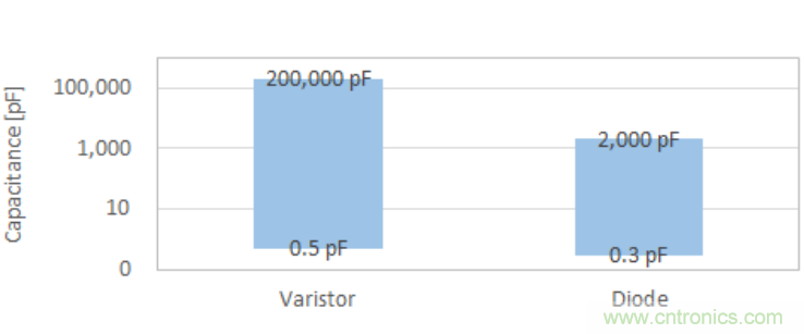 穩(wěn)壓、TVS二極管和壓敏電阻的區(qū)別？使用時應(yīng)進行比較的4個要點