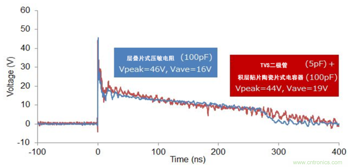 穩(wěn)壓、TVS二極管和壓敏電阻的區(qū)別？使用時應(yīng)進行比較的4個要點