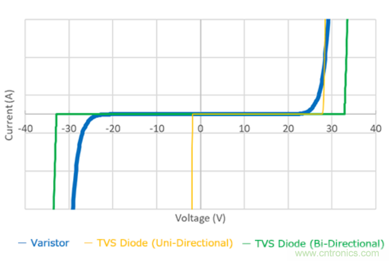 穩(wěn)壓、TVS二極管和壓敏電阻的區(qū)別？使用時應(yīng)進行比較的4個要點