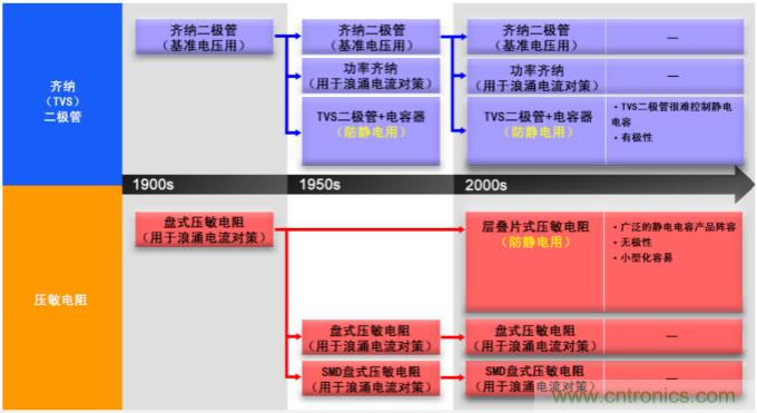 穩(wěn)壓、TVS二極管和壓敏電阻的區(qū)別？使用時應(yīng)進行比較的4個要點