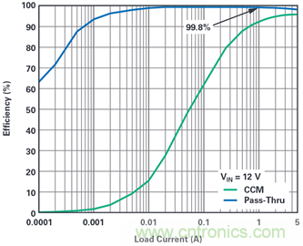 為汽車電子系統(tǒng)提供供電和保護，無開關(guān)噪聲，效率高達99.9%